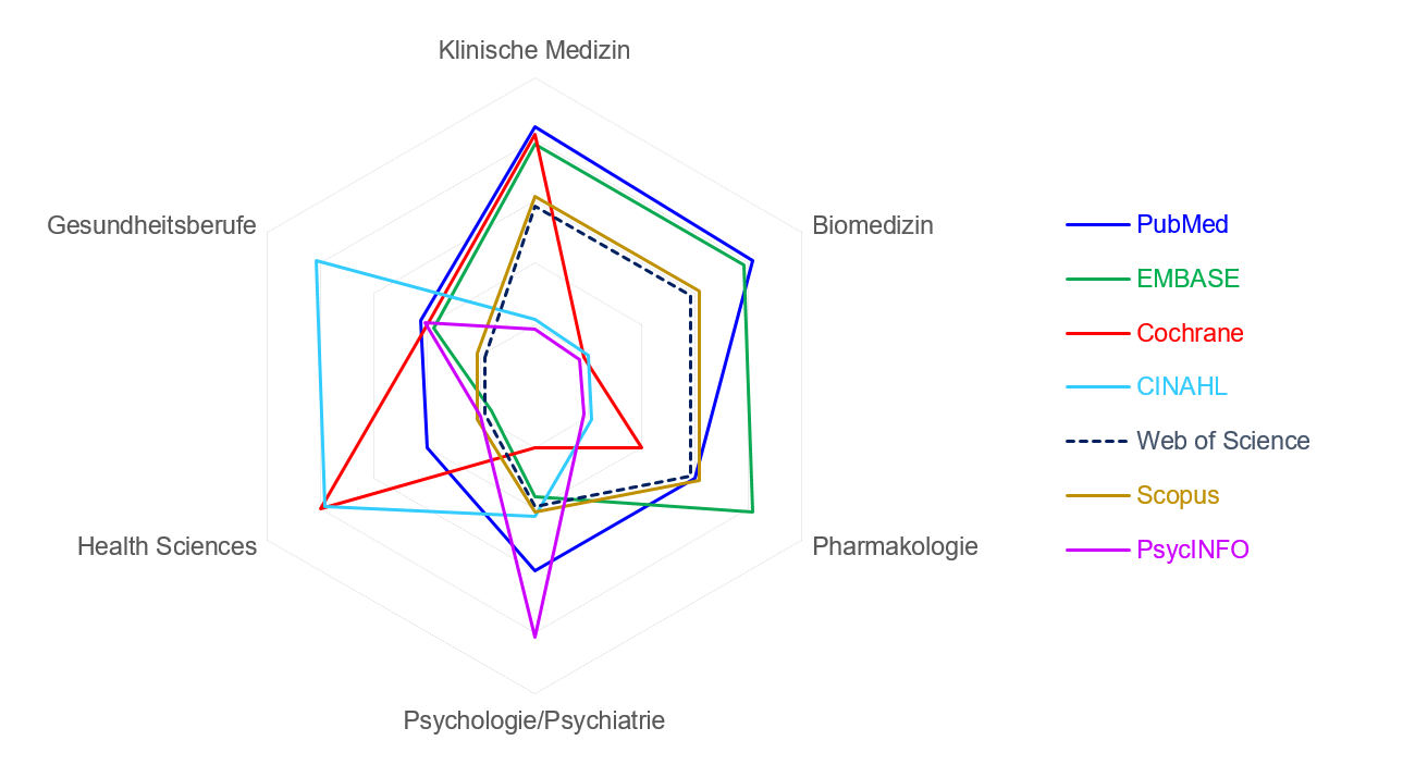 Wichtigste Datenbanken Medizin