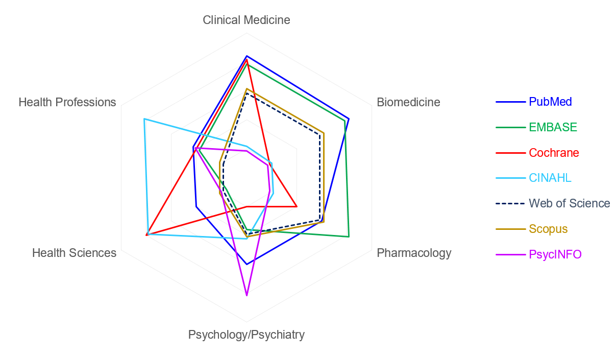 Most important databases in medicine